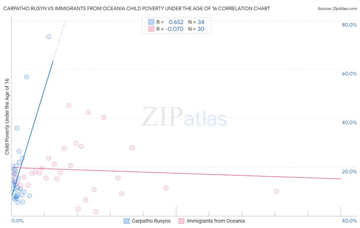Carpatho Rusyn vs Immigrants from Oceania Child Poverty Under the Age of 16