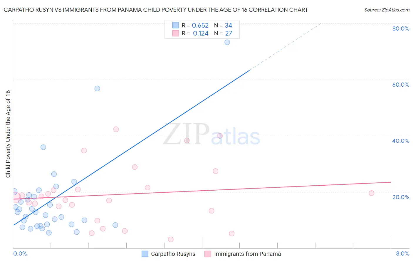 Carpatho Rusyn vs Immigrants from Panama Child Poverty Under the Age of 16
