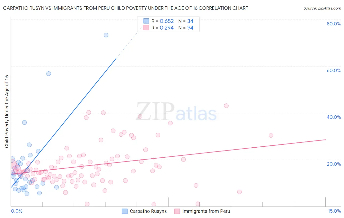Carpatho Rusyn vs Immigrants from Peru Child Poverty Under the Age of 16