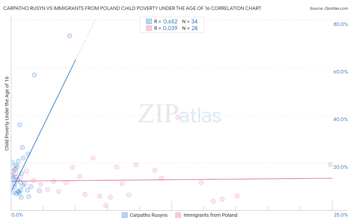 Carpatho Rusyn vs Immigrants from Poland Child Poverty Under the Age of 16