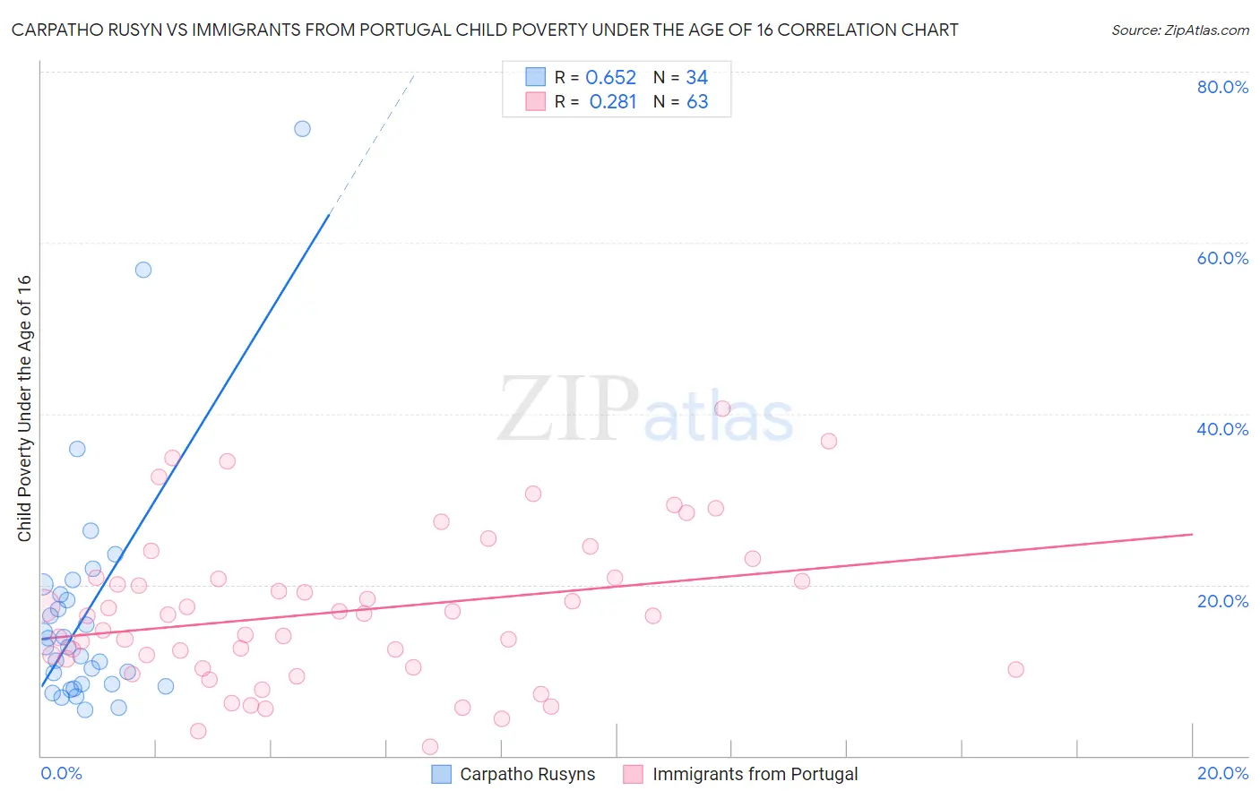 Carpatho Rusyn vs Immigrants from Portugal Child Poverty Under the Age of 16