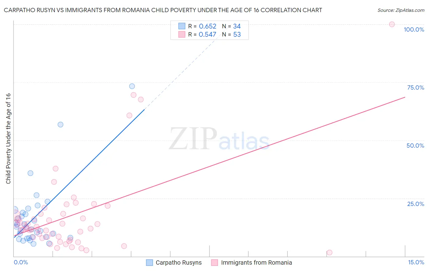 Carpatho Rusyn vs Immigrants from Romania Child Poverty Under the Age of 16