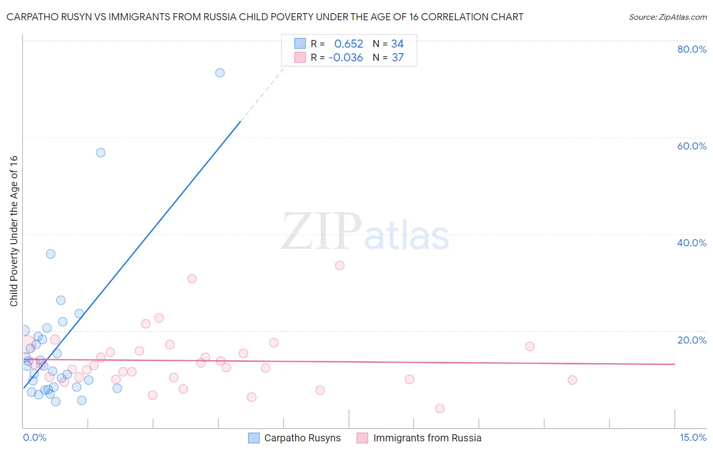 Carpatho Rusyn vs Immigrants from Russia Child Poverty Under the Age of 16