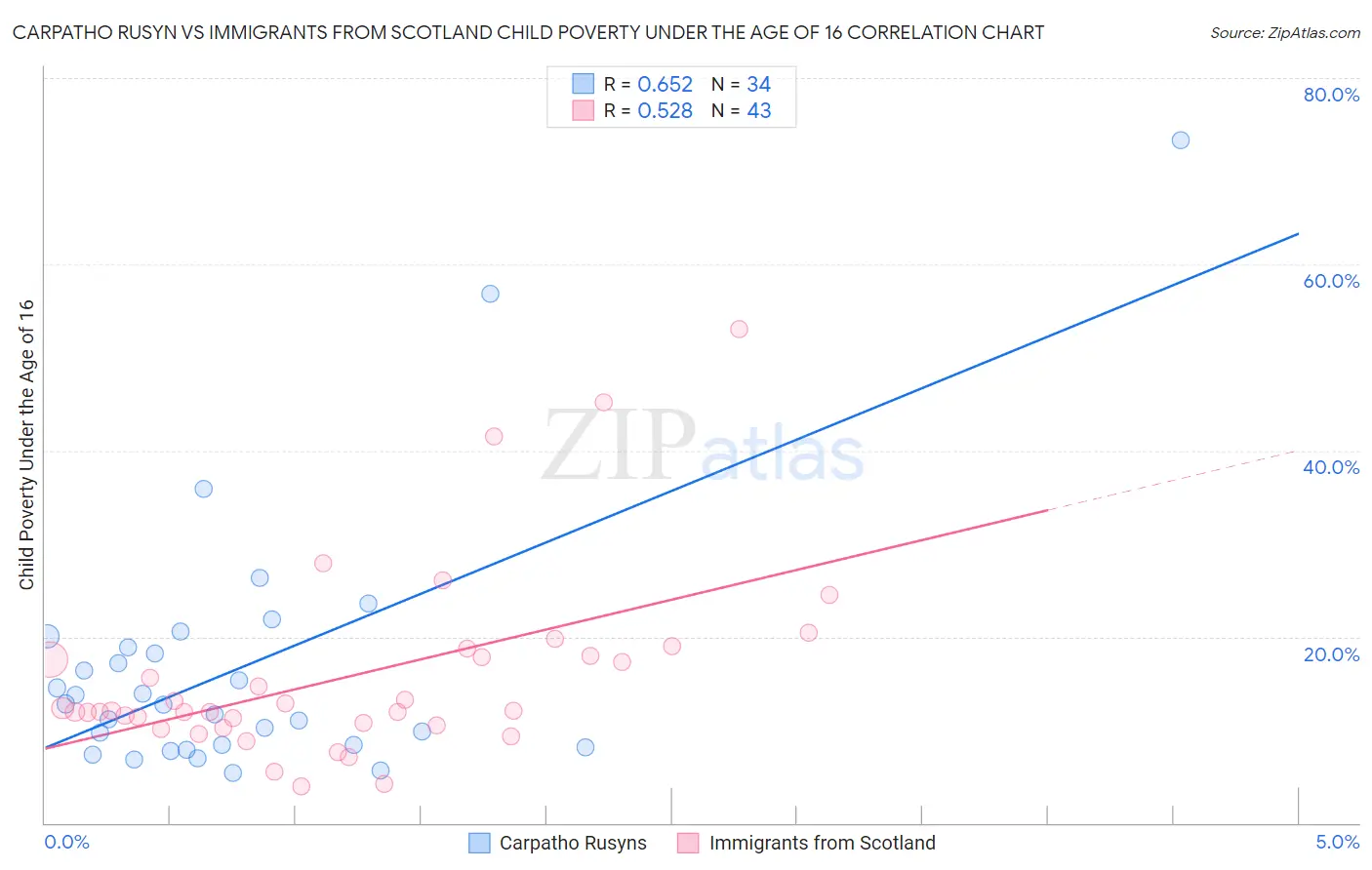 Carpatho Rusyn vs Immigrants from Scotland Child Poverty Under the Age of 16