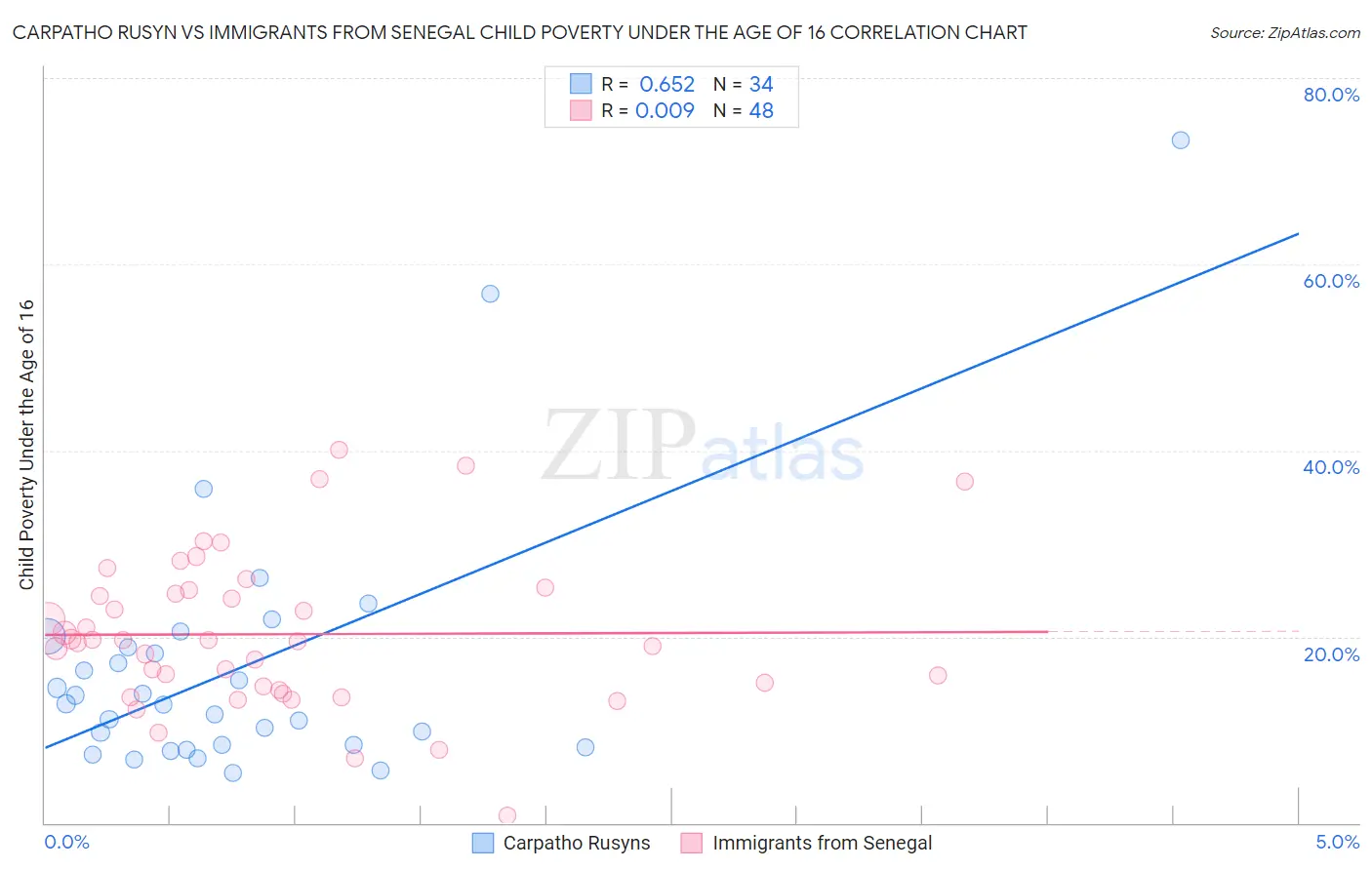 Carpatho Rusyn vs Immigrants from Senegal Child Poverty Under the Age of 16