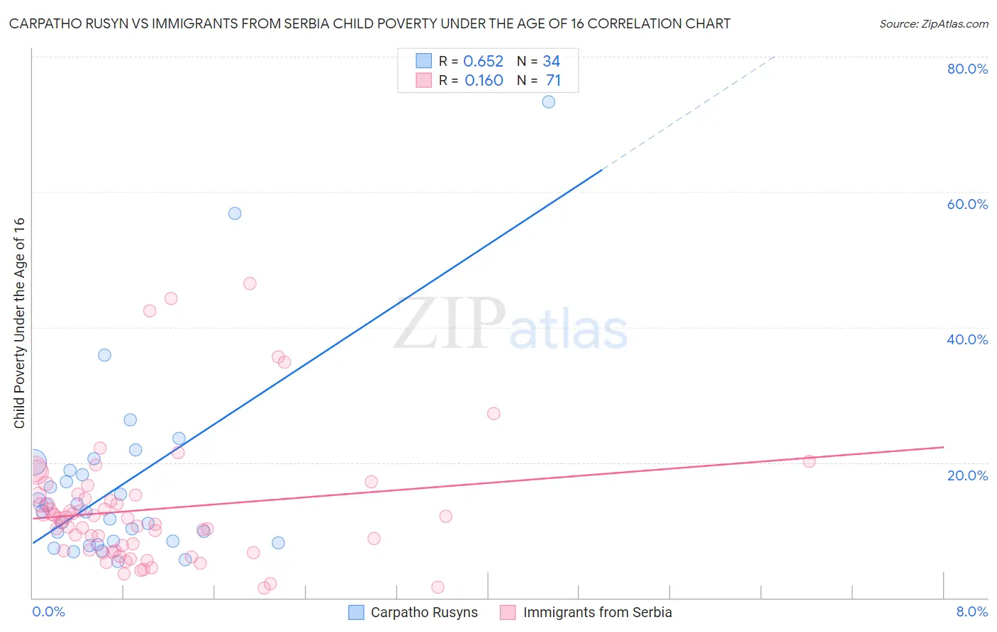 Carpatho Rusyn vs Immigrants from Serbia Child Poverty Under the Age of 16
