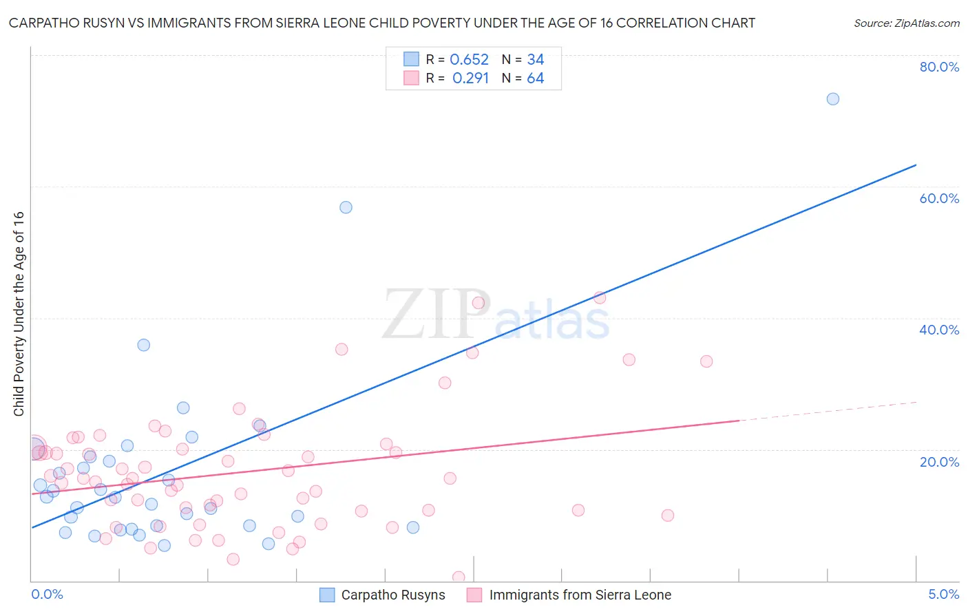 Carpatho Rusyn vs Immigrants from Sierra Leone Child Poverty Under the Age of 16