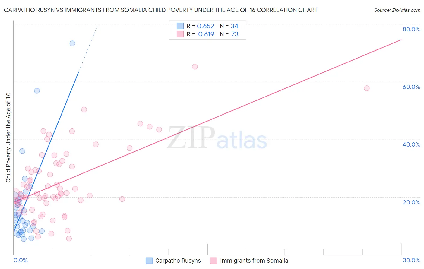 Carpatho Rusyn vs Immigrants from Somalia Child Poverty Under the Age of 16