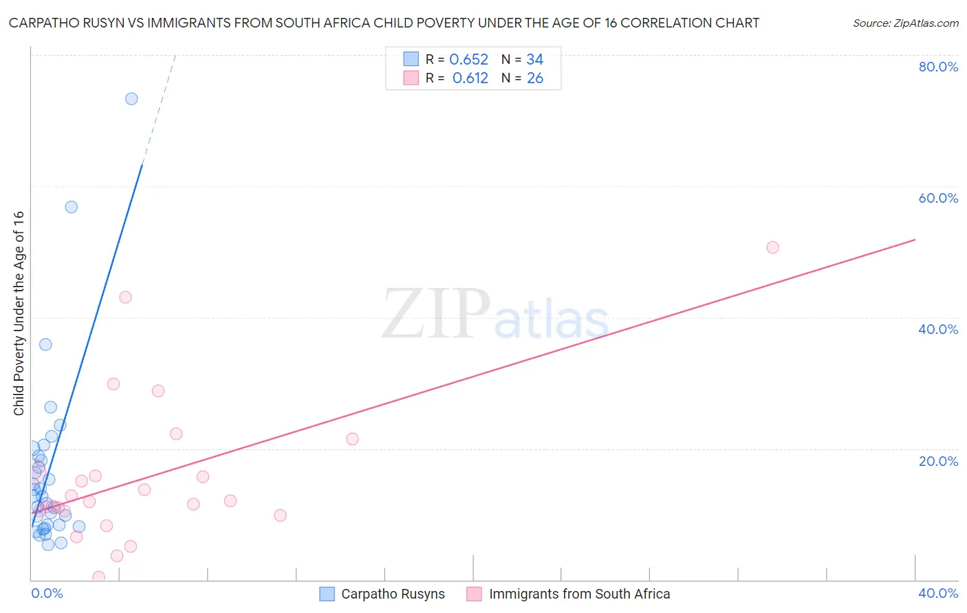 Carpatho Rusyn vs Immigrants from South Africa Child Poverty Under the Age of 16