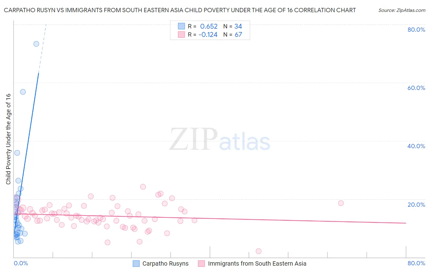 Carpatho Rusyn vs Immigrants from South Eastern Asia Child Poverty Under the Age of 16