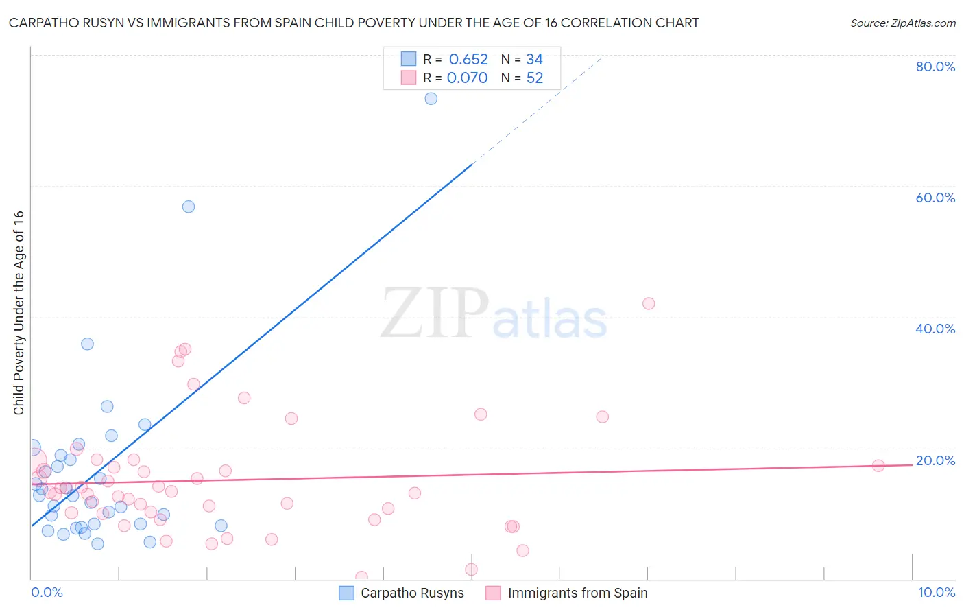 Carpatho Rusyn vs Immigrants from Spain Child Poverty Under the Age of 16
