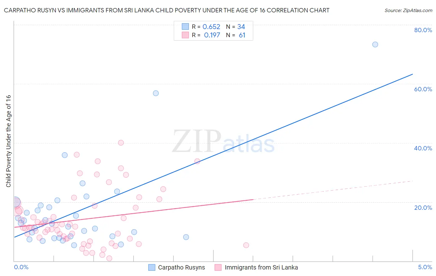 Carpatho Rusyn vs Immigrants from Sri Lanka Child Poverty Under the Age of 16