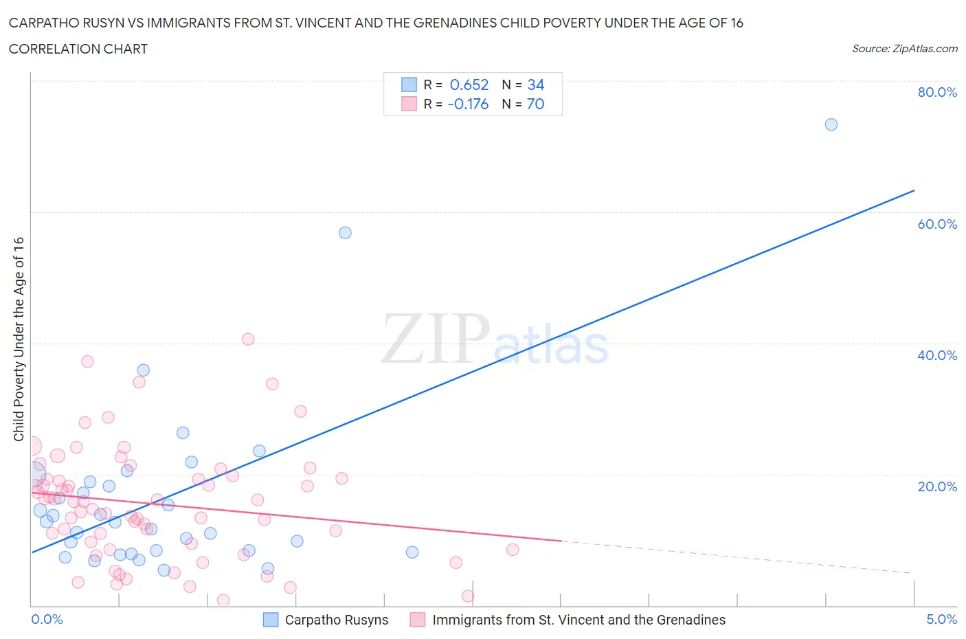 Carpatho Rusyn vs Immigrants from St. Vincent and the Grenadines Child Poverty Under the Age of 16