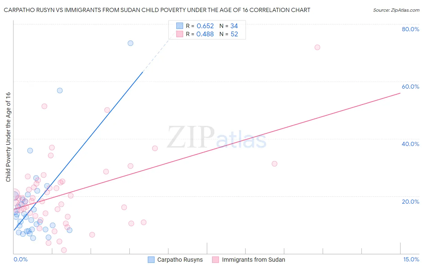Carpatho Rusyn vs Immigrants from Sudan Child Poverty Under the Age of 16