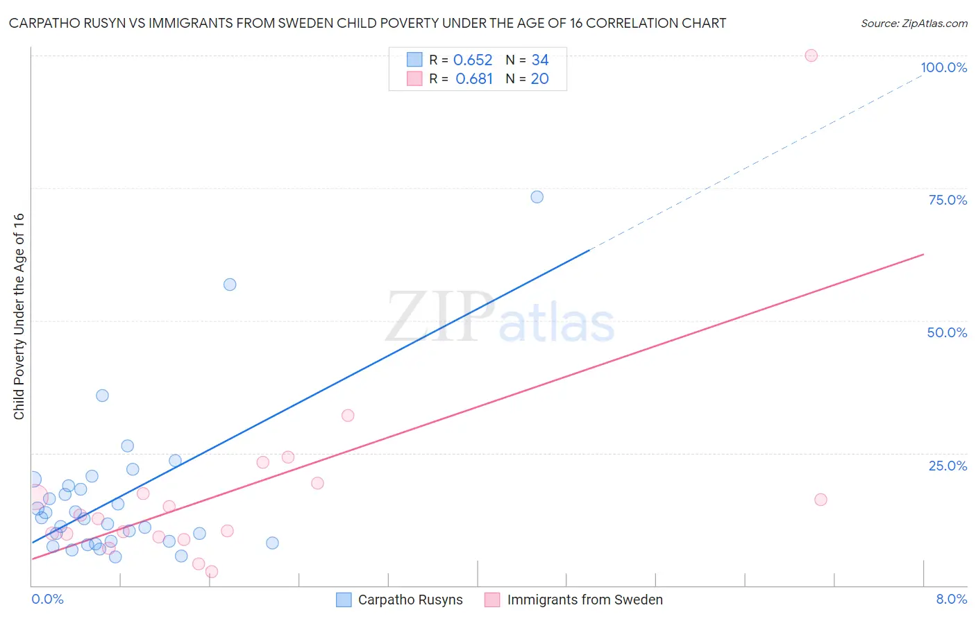 Carpatho Rusyn vs Immigrants from Sweden Child Poverty Under the Age of 16