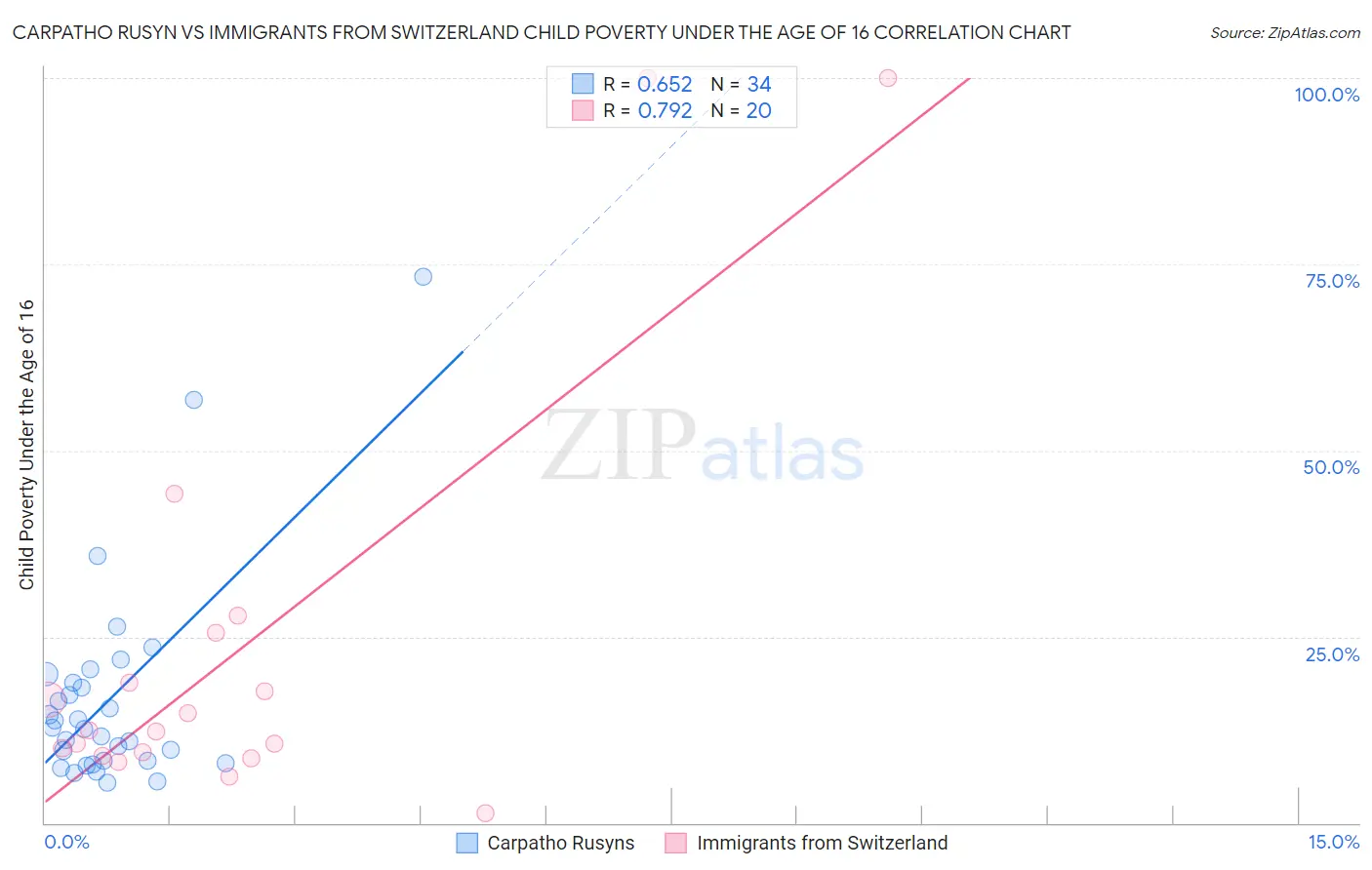 Carpatho Rusyn vs Immigrants from Switzerland Child Poverty Under the Age of 16