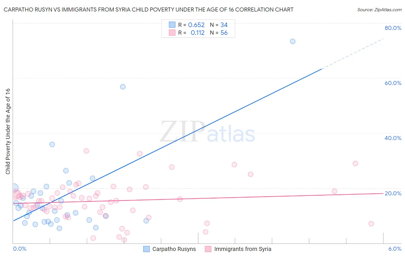 Carpatho Rusyn vs Immigrants from Syria Child Poverty Under the Age of 16