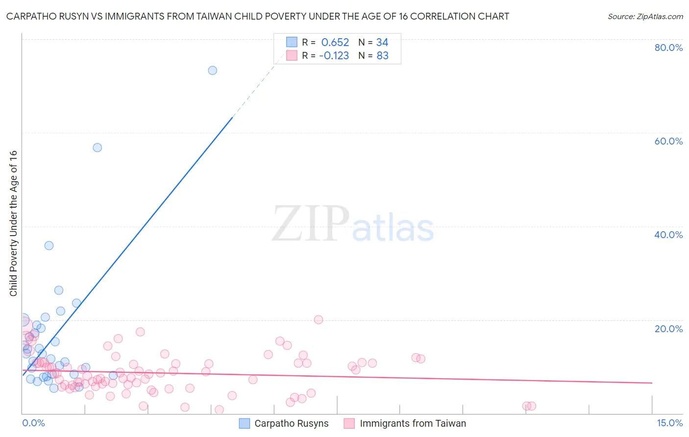 Carpatho Rusyn vs Immigrants from Taiwan Child Poverty Under the Age of 16