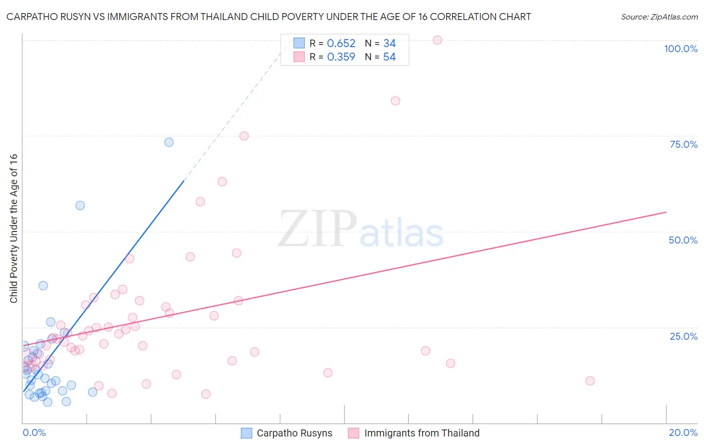 Carpatho Rusyn vs Immigrants from Thailand Child Poverty Under the Age of 16