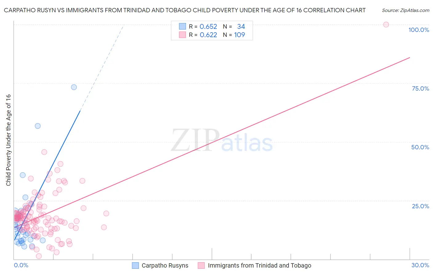Carpatho Rusyn vs Immigrants from Trinidad and Tobago Child Poverty Under the Age of 16