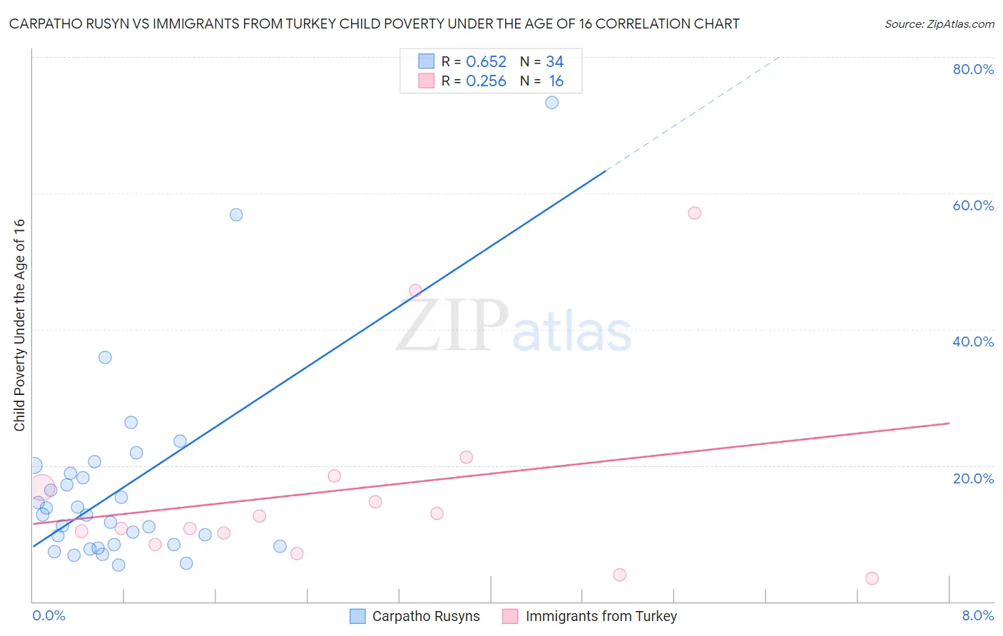 Carpatho Rusyn vs Immigrants from Turkey Child Poverty Under the Age of 16