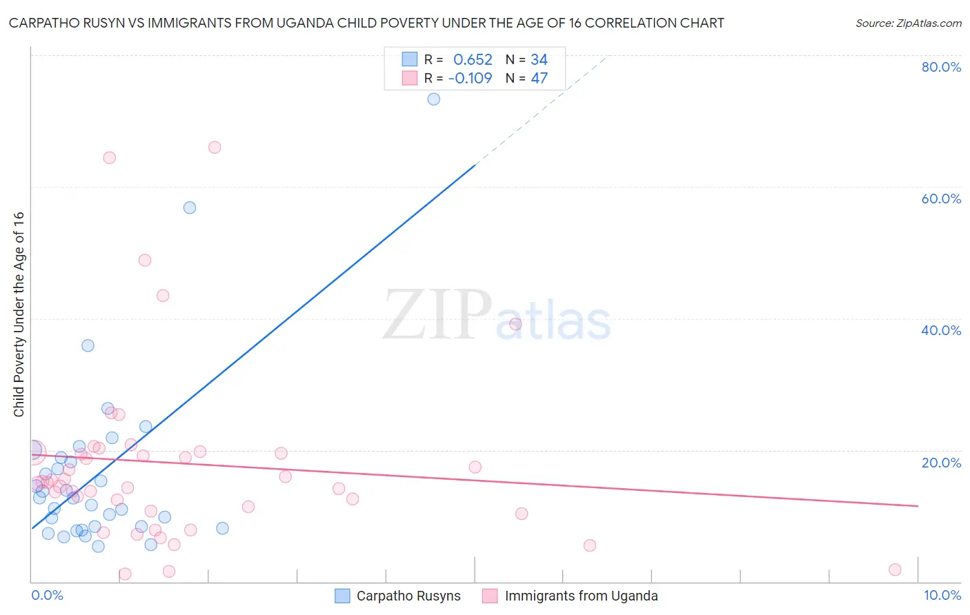 Carpatho Rusyn vs Immigrants from Uganda Child Poverty Under the Age of 16