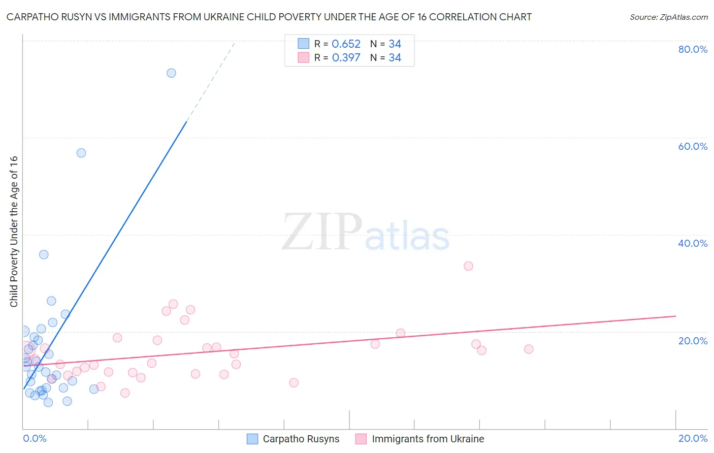 Carpatho Rusyn vs Immigrants from Ukraine Child Poverty Under the Age of 16