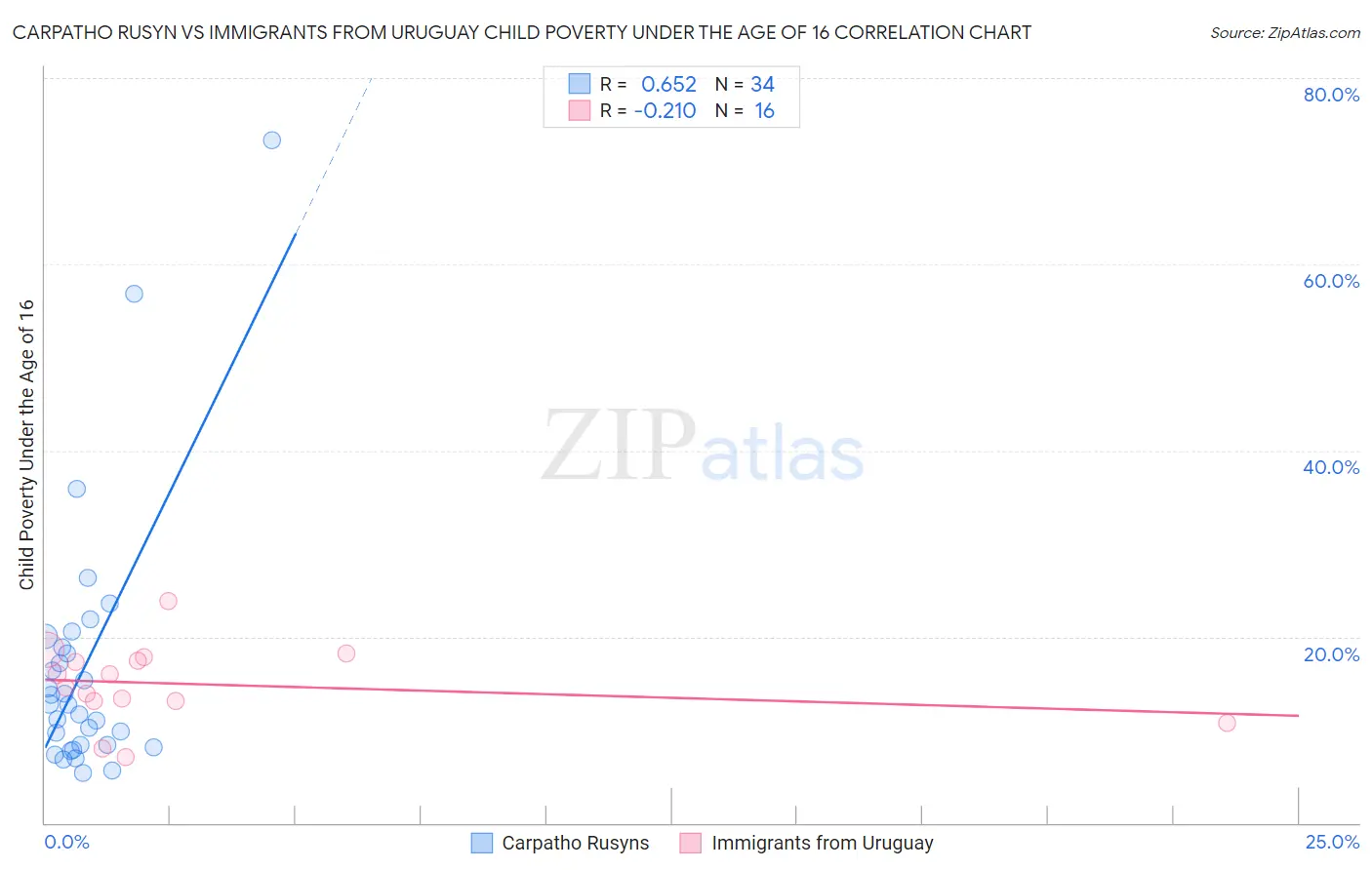 Carpatho Rusyn vs Immigrants from Uruguay Child Poverty Under the Age of 16