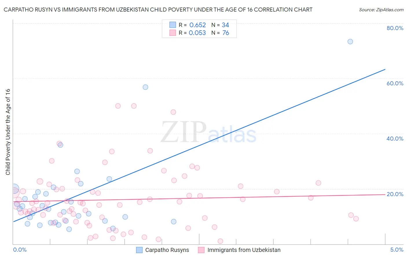 Carpatho Rusyn vs Immigrants from Uzbekistan Child Poverty Under the Age of 16