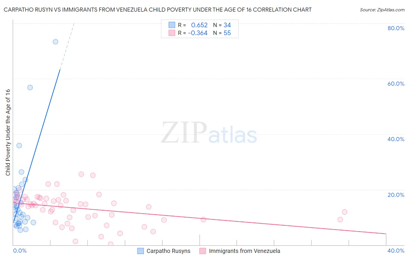 Carpatho Rusyn vs Immigrants from Venezuela Child Poverty Under the Age of 16
