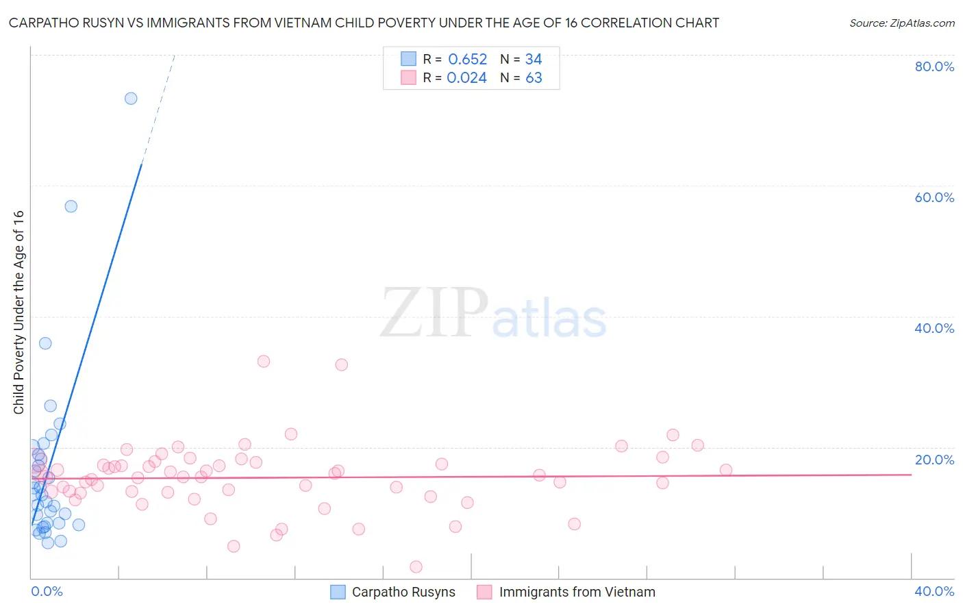 Carpatho Rusyn vs Immigrants from Vietnam Child Poverty Under the Age of 16