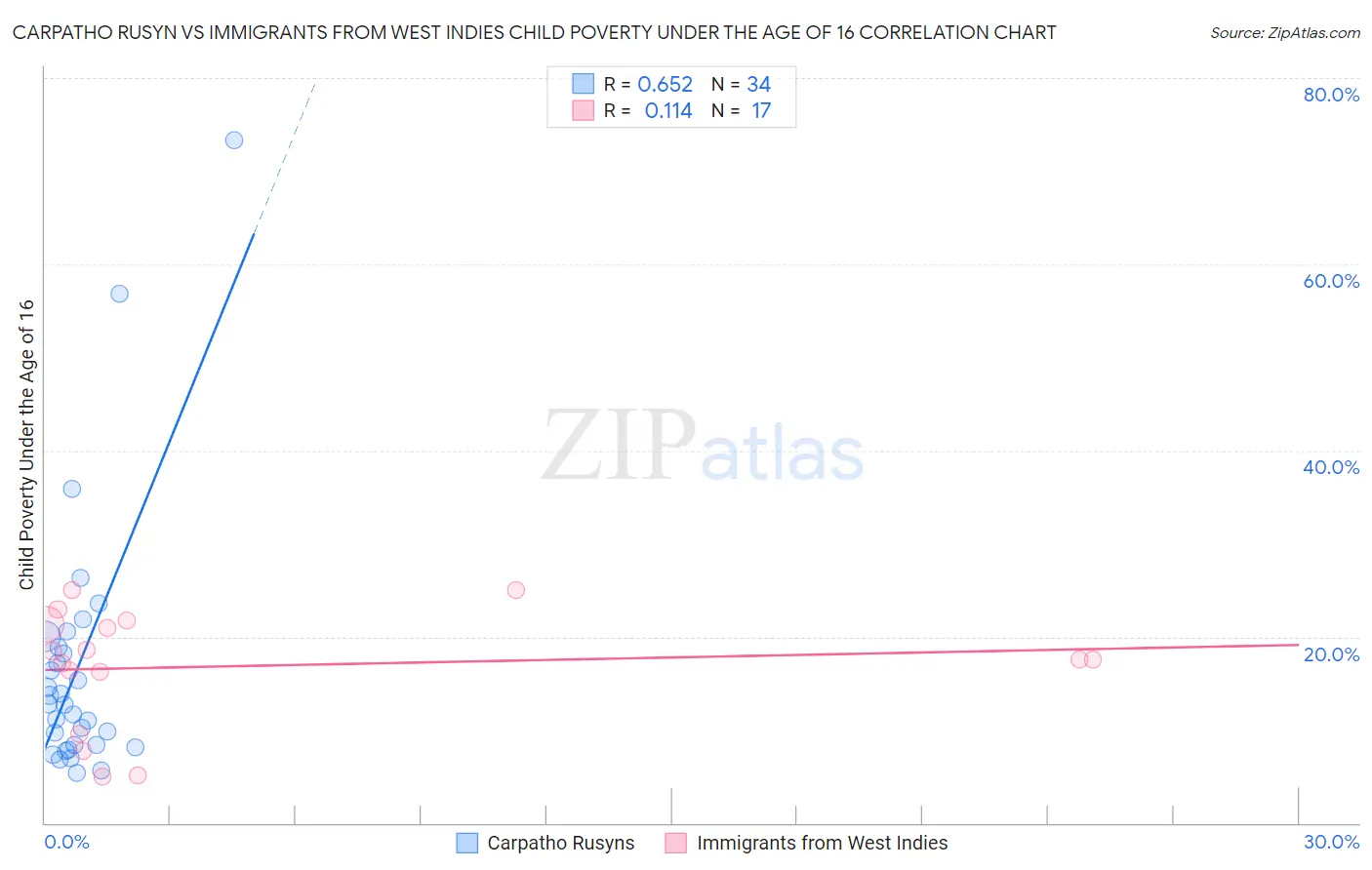 Carpatho Rusyn vs Immigrants from West Indies Child Poverty Under the Age of 16