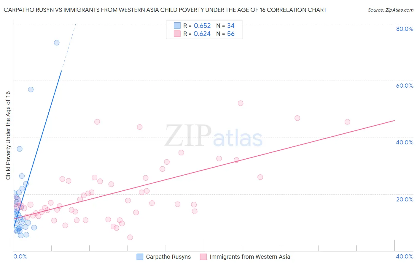Carpatho Rusyn vs Immigrants from Western Asia Child Poverty Under the Age of 16