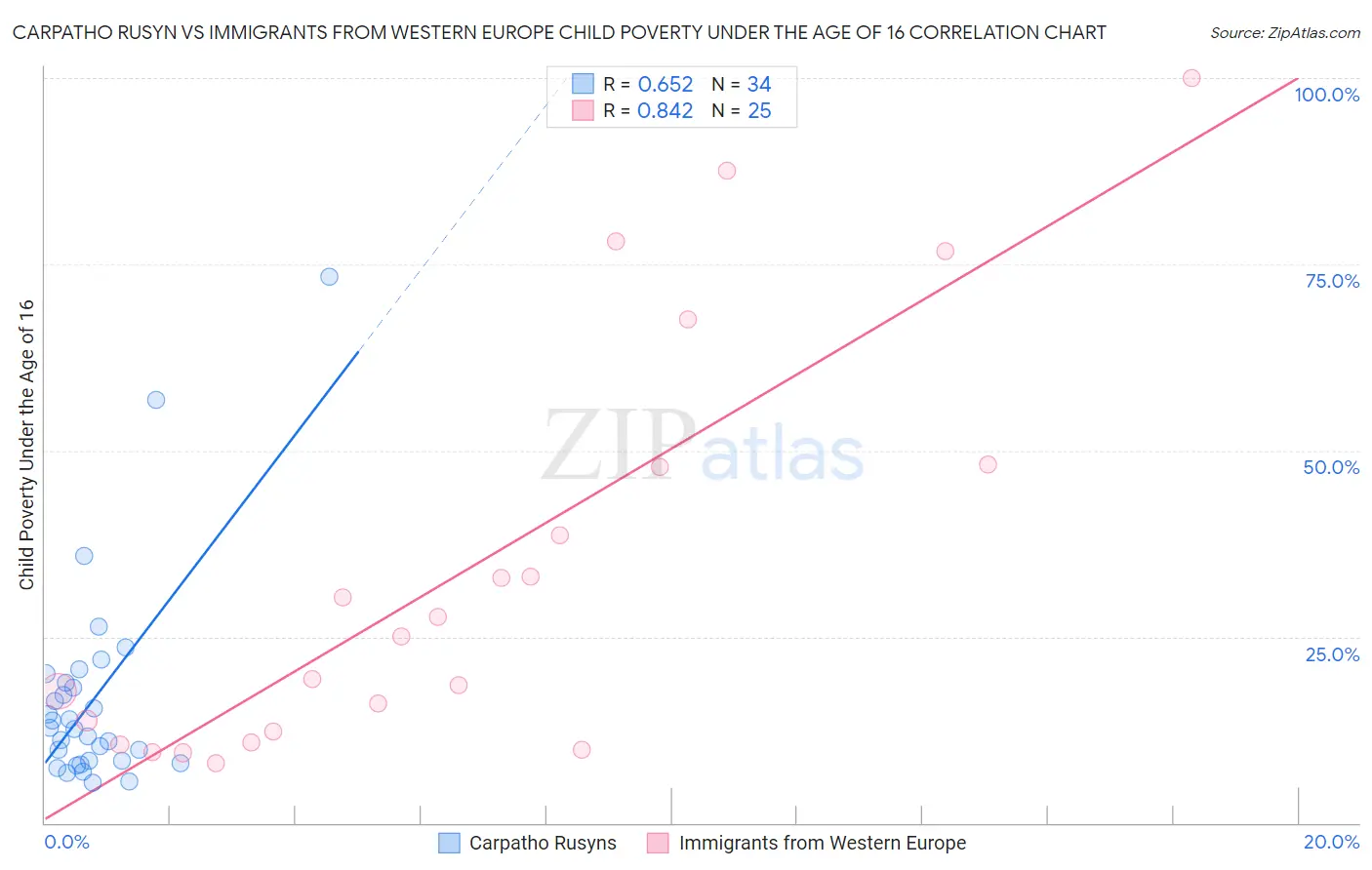 Carpatho Rusyn vs Immigrants from Western Europe Child Poverty Under the Age of 16