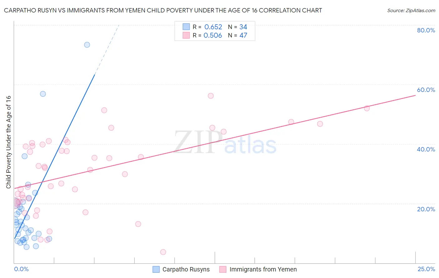 Carpatho Rusyn vs Immigrants from Yemen Child Poverty Under the Age of 16