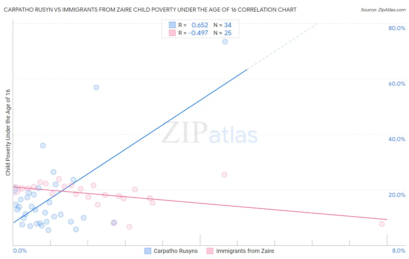Carpatho Rusyn vs Immigrants from Zaire Child Poverty Under the Age of 16