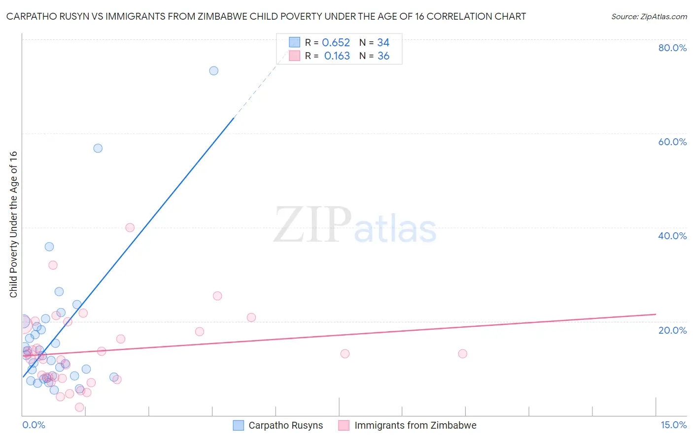 Carpatho Rusyn vs Immigrants from Zimbabwe Child Poverty Under the Age of 16