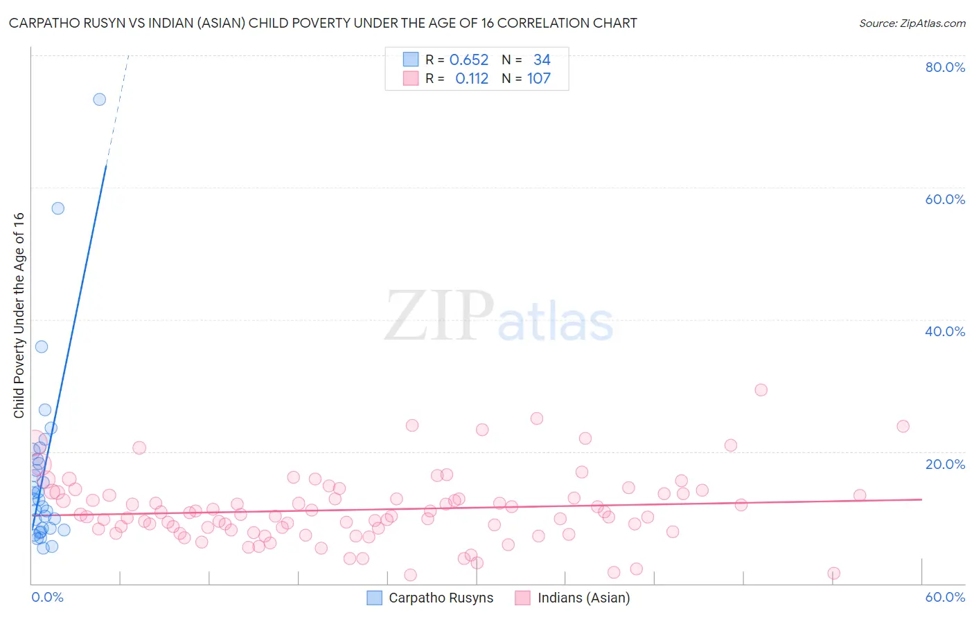 Carpatho Rusyn vs Indian (Asian) Child Poverty Under the Age of 16