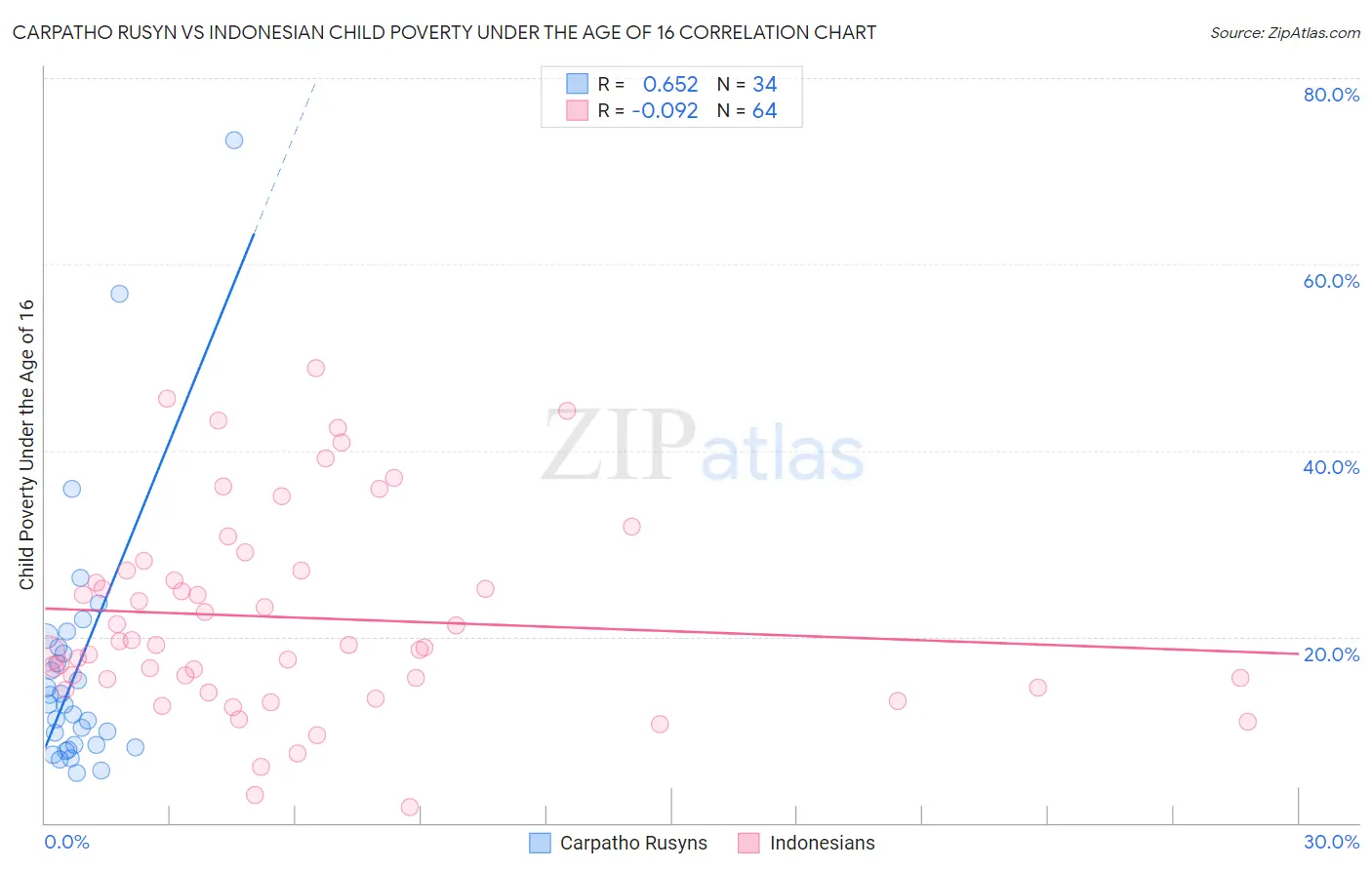 Carpatho Rusyn vs Indonesian Child Poverty Under the Age of 16