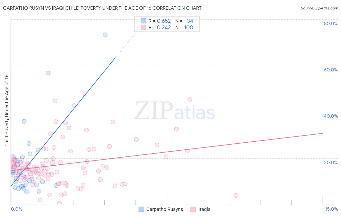 Carpatho Rusyn vs Iraqi Child Poverty Under the Age of 16