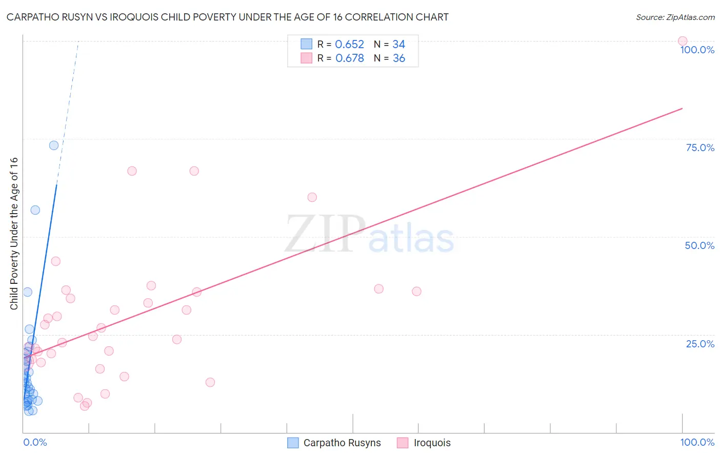 Carpatho Rusyn vs Iroquois Child Poverty Under the Age of 16