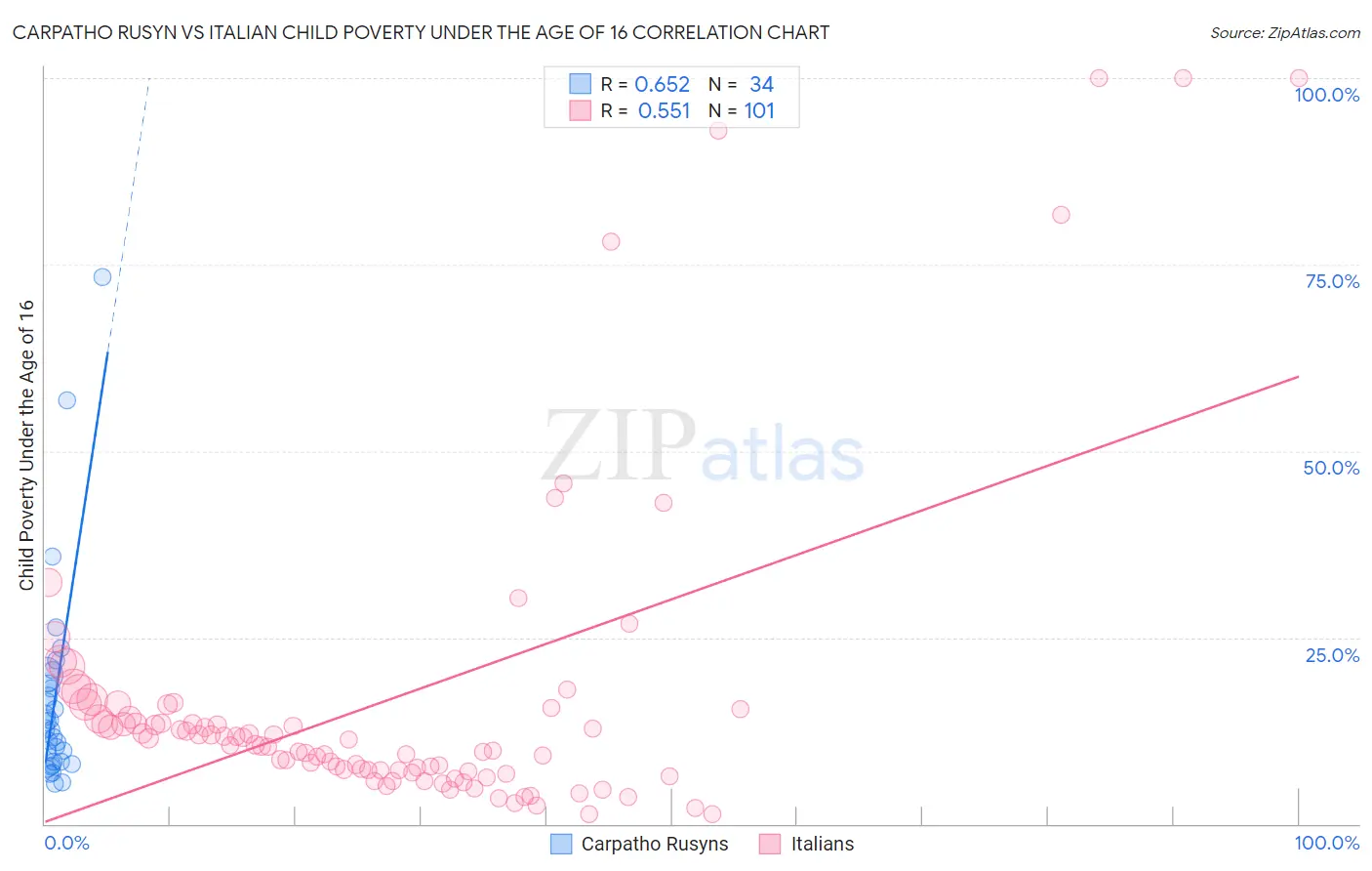 Carpatho Rusyn vs Italian Child Poverty Under the Age of 16