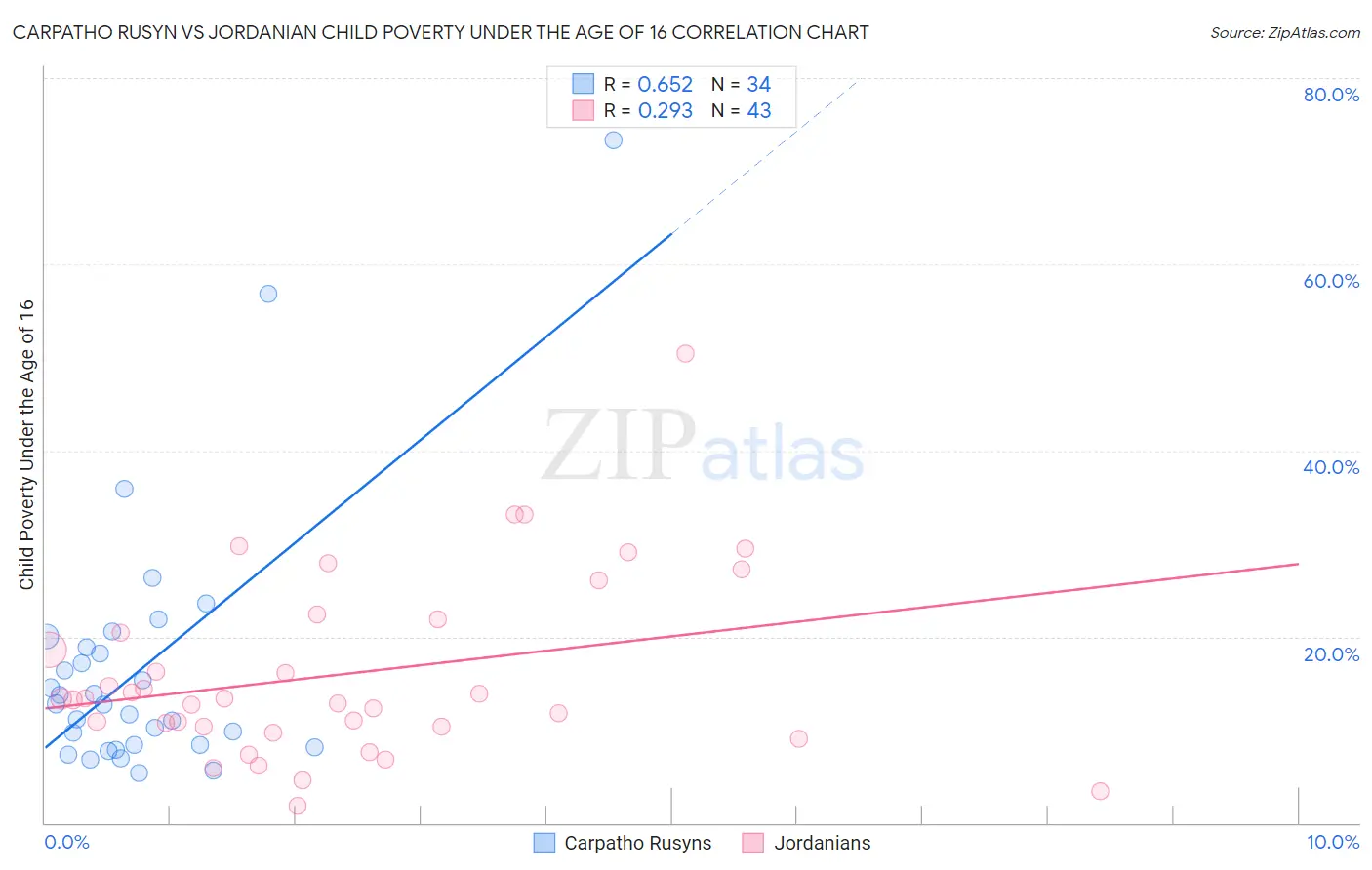 Carpatho Rusyn vs Jordanian Child Poverty Under the Age of 16