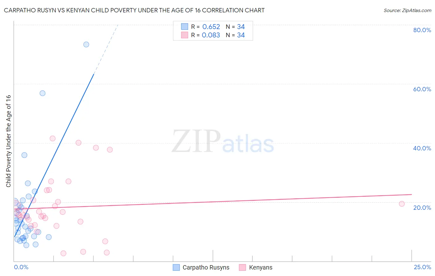 Carpatho Rusyn vs Kenyan Child Poverty Under the Age of 16