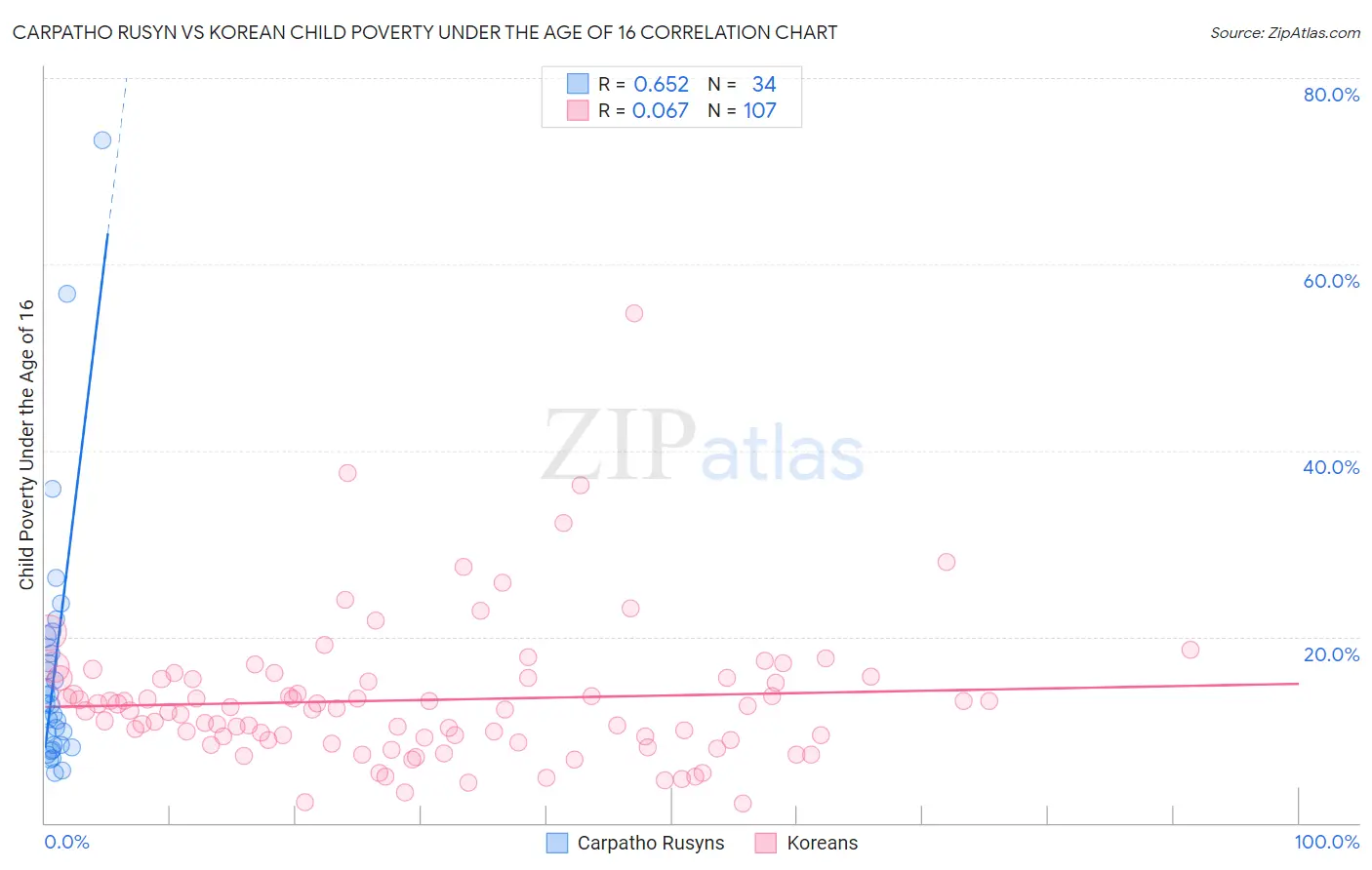 Carpatho Rusyn vs Korean Child Poverty Under the Age of 16