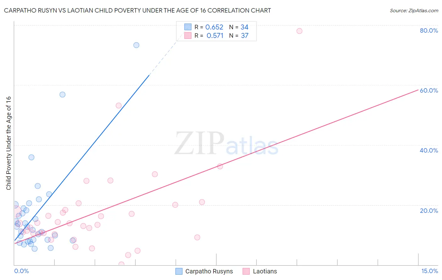 Carpatho Rusyn vs Laotian Child Poverty Under the Age of 16