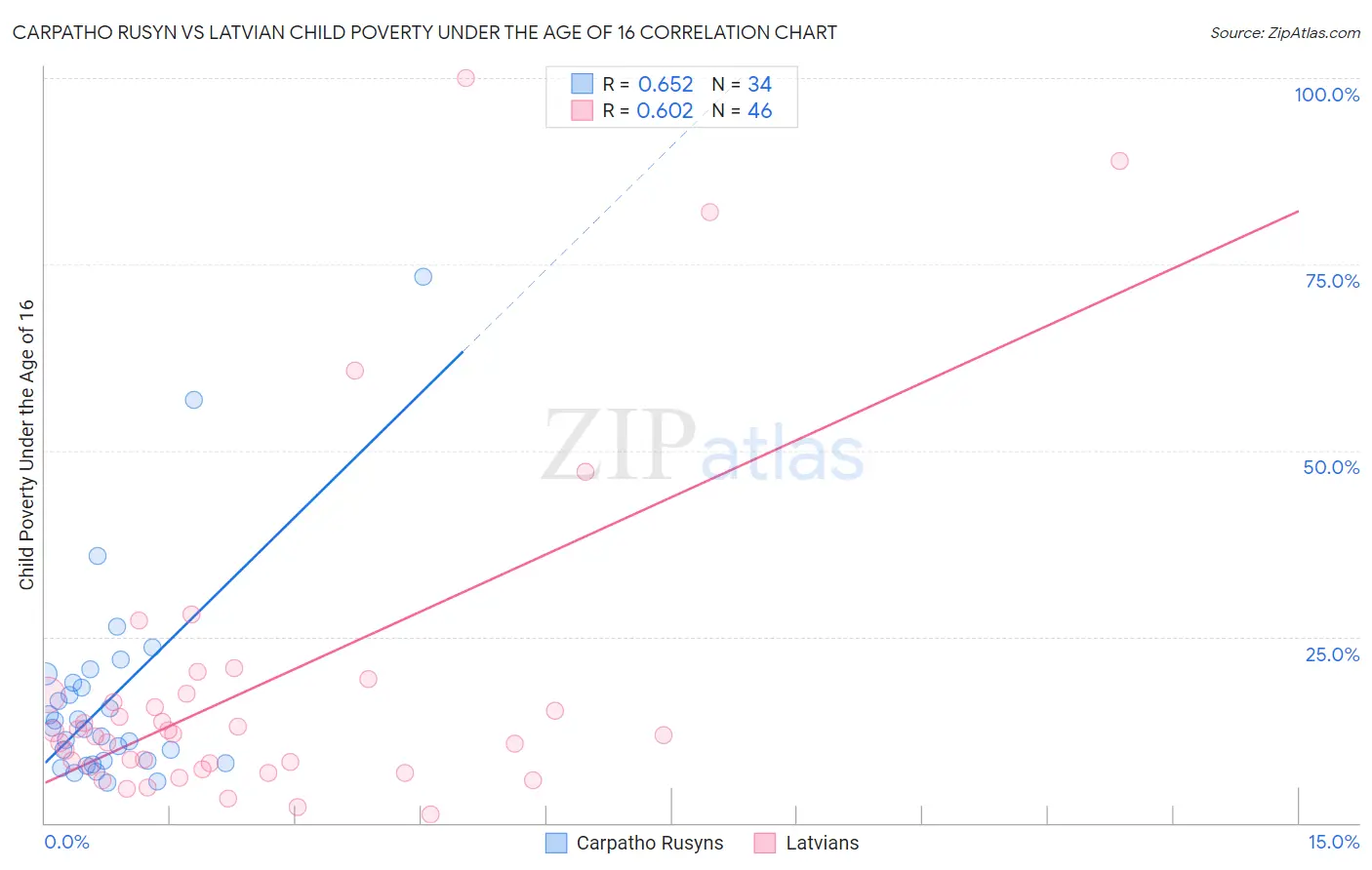 Carpatho Rusyn vs Latvian Child Poverty Under the Age of 16