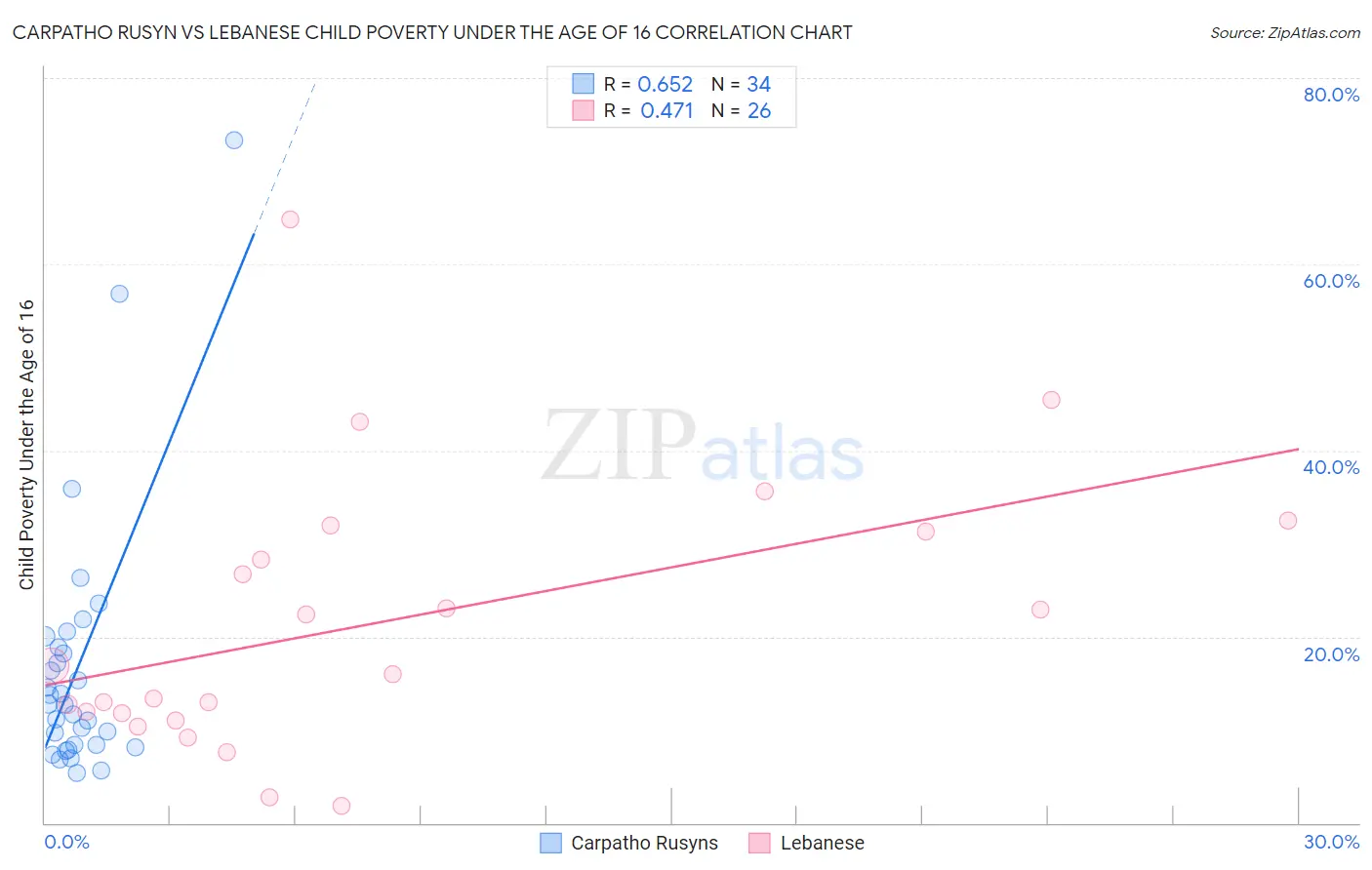 Carpatho Rusyn vs Lebanese Child Poverty Under the Age of 16