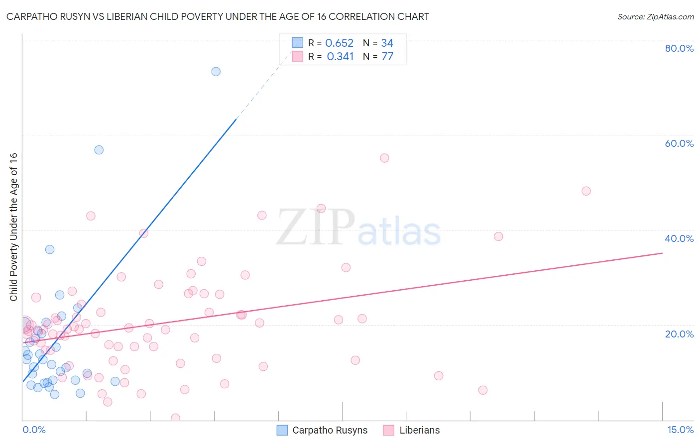 Carpatho Rusyn vs Liberian Child Poverty Under the Age of 16