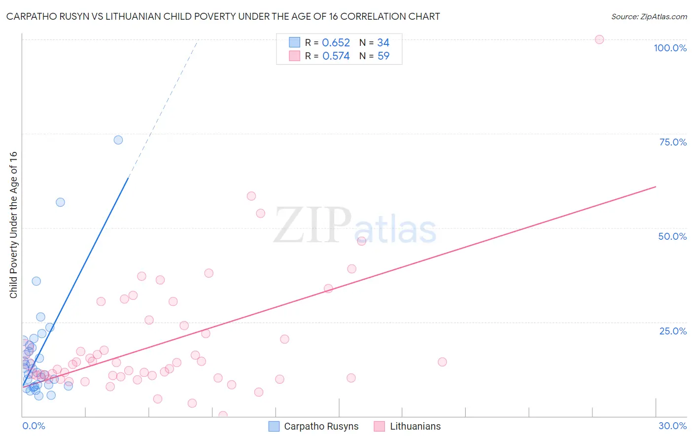 Carpatho Rusyn vs Lithuanian Child Poverty Under the Age of 16